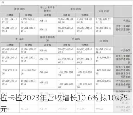 拉卡拉2023年营收增长10.6% 拟10派5元