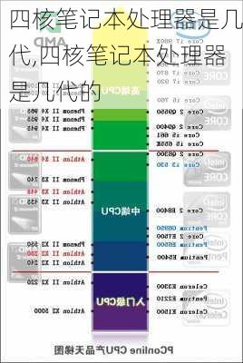 四核笔记本处理器是几代,四核笔记本处理器是几代的