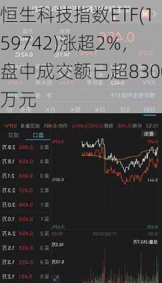 恒生科技指数ETF(159742)涨超2%，盘中成交额已超8300万元