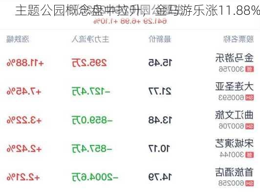 主题公园概念盘中拉升，金马游乐涨11.88%