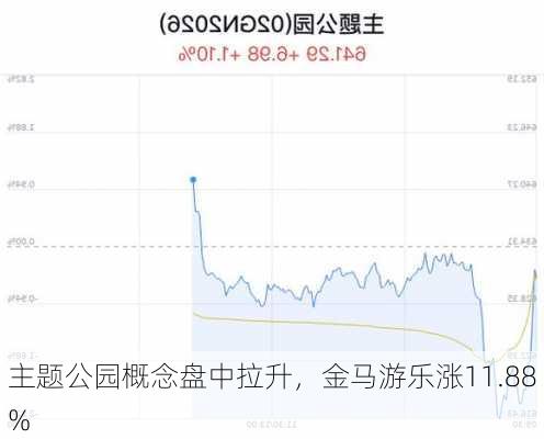 主题公园概念盘中拉升，金马游乐涨11.88%