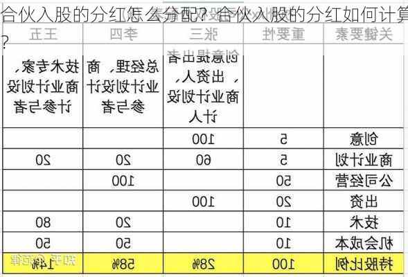 合伙入股的分红怎么分配？合伙入股的分红如何计算？