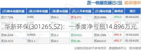 华新环保(301265.SZ)：一季度净亏损14.896万元