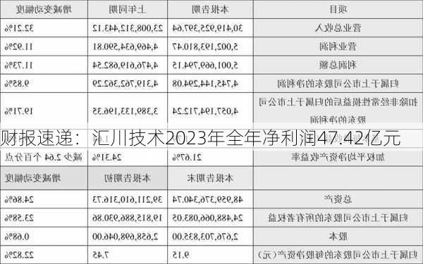 财报速递：汇川技术2023年全年净利润47.42亿元