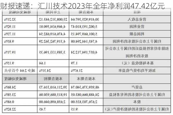 财报速递：汇川技术2023年全年净利润47.42亿元