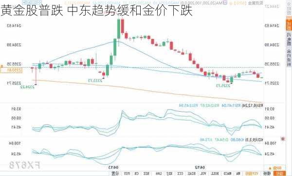 黄金股普跌 中东趋势缓和金价下跌