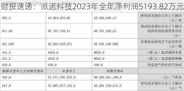 财报速递：派诺科技2023年全年净利润5193.82万元