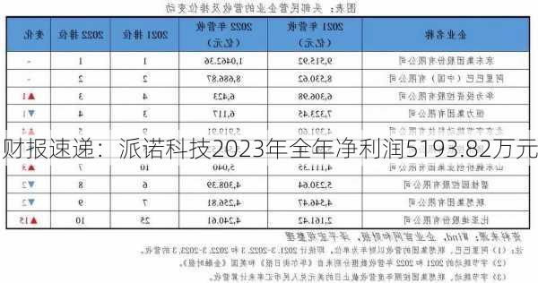 财报速递：派诺科技2023年全年净利润5193.82万元