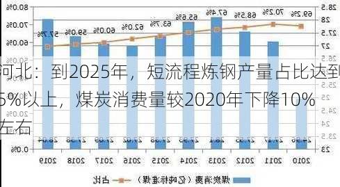 河北：到2025年，短流程炼钢产量占比达到5%以上，煤炭消费量较2020年下降10%左右