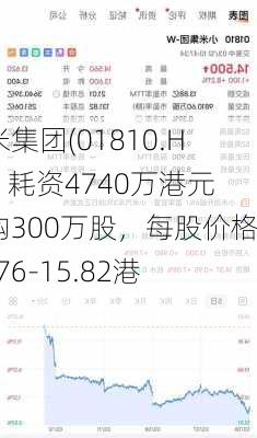 小米集团(01810.HK)：耗资4740万港元回购300万股，每股价格15.76-15.82港元