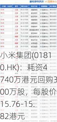 小米集团(01810.HK)：耗资4740万港元回购300万股，每股价格15.76-15.82港元