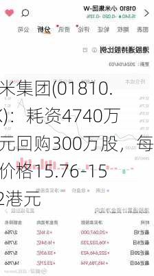 小米集团(01810.HK)：耗资4740万港元回购300万股，每股价格15.76-15.82港元