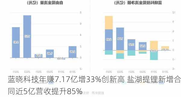 蓝晓科技年赚7.17亿增33%创新高 盐湖提锂新增合同近5亿营收提升85%