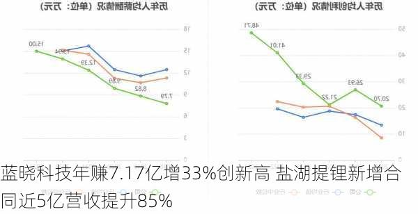 蓝晓科技年赚7.17亿增33%创新高 盐湖提锂新增合同近5亿营收提升85%