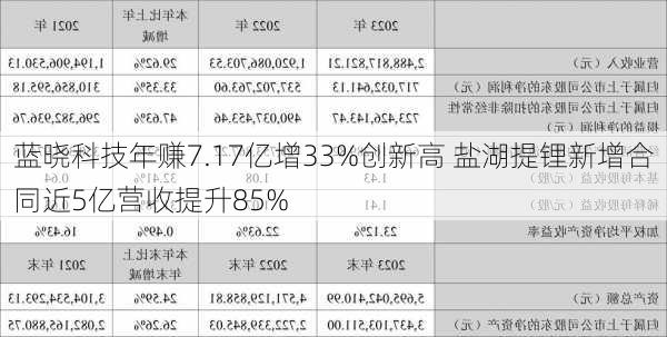 蓝晓科技年赚7.17亿增33%创新高 盐湖提锂新增合同近5亿营收提升85%