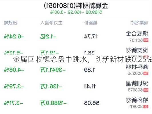 金属回收概念盘中跳水，创新新材跌0.25%