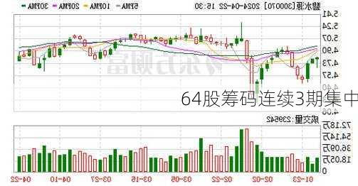 64股筹码连续3期集中