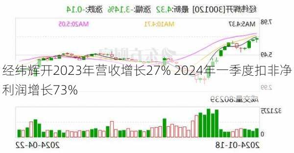 经纬辉开2023年营收增长27% 2024年一季度扣非净利润增长73%