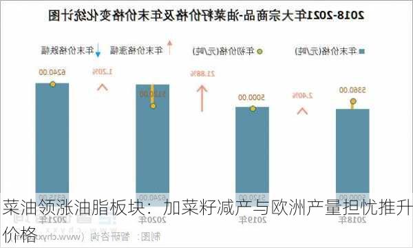 菜油领涨油脂板块：加菜籽减产与欧洲产量担忧推升价格