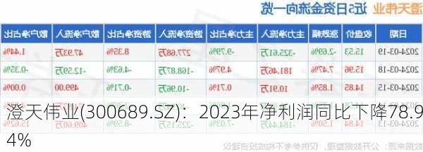 澄天伟业(300689.SZ)：2023年净利润同比下降78.94%