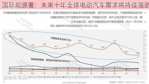 国际能源署：未来十年全球电动汽车需求将持续强劲