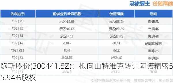 鲍斯股份(300441.SZ)：拟向山特维克转让阿诺精密55.94%股权