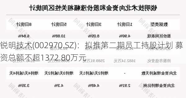 锐明技术(002970.SZ)：拟推第二期员工持股计划 募资总额不超1372.80万元