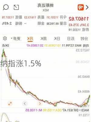 纳指涨1.5%