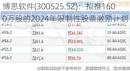 博思软件(300525.SZ)：拟推1600万股的2024年限制性股票激励计划