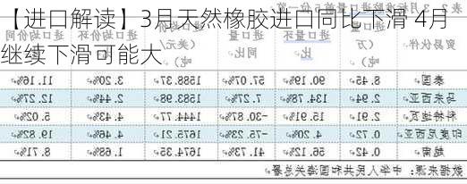 【进口解读】3月天然橡胶进口同比下滑 4月继续下滑可能大