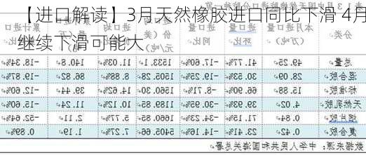 【进口解读】3月天然橡胶进口同比下滑 4月继续下滑可能大