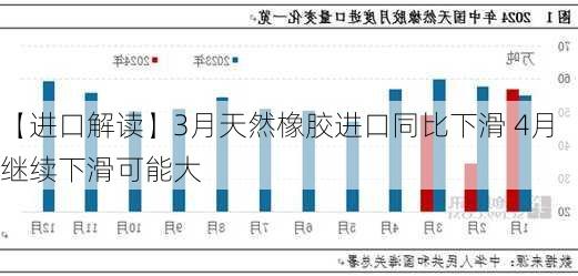 【进口解读】3月天然橡胶进口同比下滑 4月继续下滑可能大