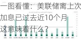 一图看懂：美联储离上次加息已过去近10个月 这意味着什么？