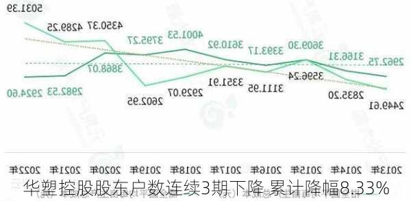 华塑控股股东户数连续3期下降 累计降幅8.33%