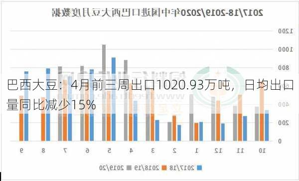 巴西大豆：4月前三周出口1020.93万吨，日均出口量同比减少15%