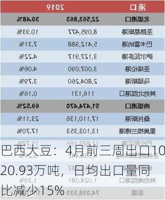 巴西大豆：4月前三周出口1020.93万吨，日均出口量同比减少15%