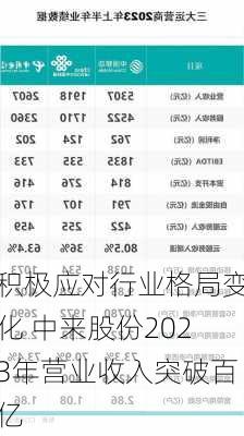 积极应对行业格局变化 中来股份2023年营业收入突破百亿