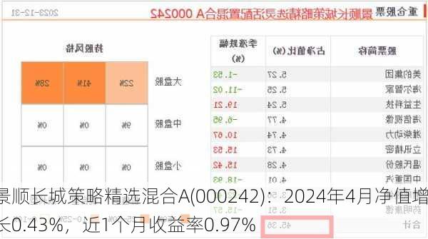 景顺长城策略精选混合A(000242)：2024年4月净值增长0.43%，近1个月收益率0.97%