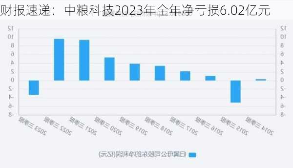 财报速递：中粮科技2023年全年净亏损6.02亿元