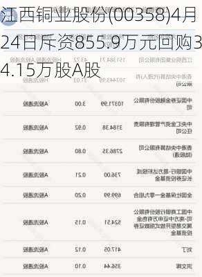 江西铜业股份(00358)4月24日斥资855.9万元回购34.15万股A股