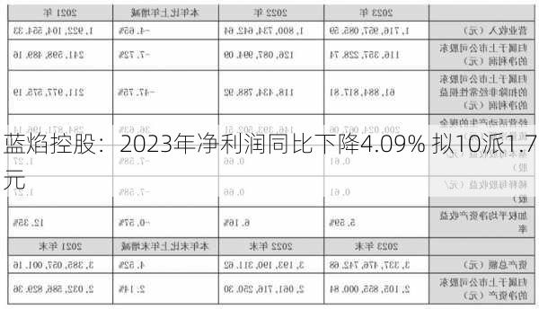 蓝焰控股：2023年净利润同比下降4.09% 拟10派1.7元