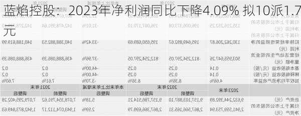 蓝焰控股：2023年净利润同比下降4.09% 拟10派1.7元