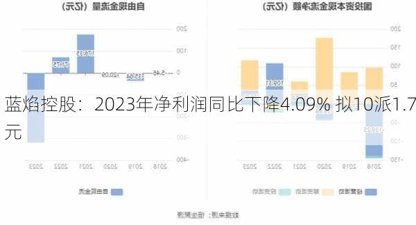 蓝焰控股：2023年净利润同比下降4.09% 拟10派1.7元