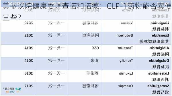 美参议院健康委调查诺和诺德：GLP-1药物能否卖便宜些？