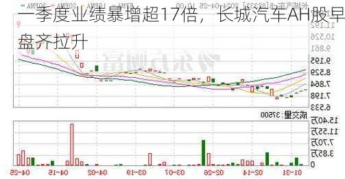 一季度业绩暴增超17倍，长城汽车AH股早盘齐拉升