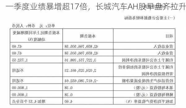 一季度业绩暴增超17倍，长城汽车AH股早盘齐拉升