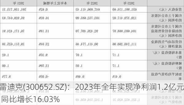 雷迪克(300652.SZ)：2023年全年实现净利润1.2亿元 同比增长16.03%