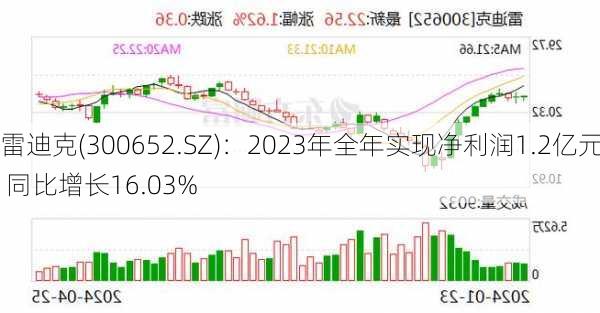 雷迪克(300652.SZ)：2023年全年实现净利润1.2亿元 同比增长16.03%