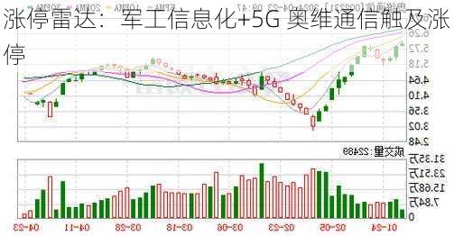 涨停雷达：军工信息化+5G 奥维通信触及涨停