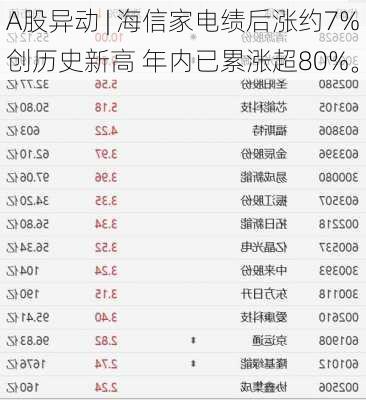 A股异动 | 海信家电绩后涨约7%创历史新高 年内已累涨超80%。